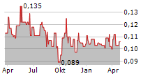 SIIC ENVIRONMENT HOLDINGS LTD Chart 1 Jahr