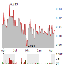 SIIC ENVIRONMENT Aktie Chart 1 Jahr