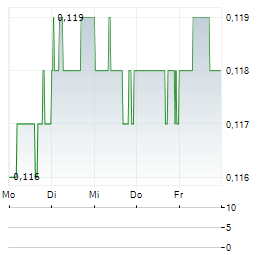 SIIC ENVIRONMENT Aktie 5-Tage-Chart
