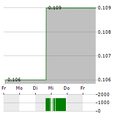 SIIC ENVIRONMENT Aktie 5-Tage-Chart