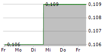 SIIC ENVIRONMENT HOLDINGS LTD 5-Tage-Chart