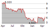 SIILI SOLUTIONS OYJ Chart 1 Jahr