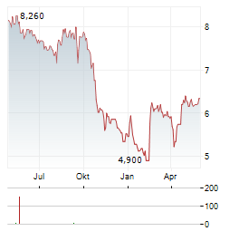 SIILI SOLUTIONS Aktie Chart 1 Jahr