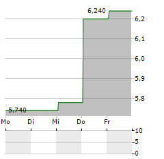 SIILI SOLUTIONS Aktie 5-Tage-Chart