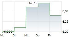 SIILI SOLUTIONS OYJ 5-Tage-Chart