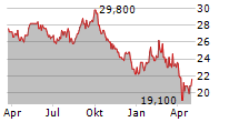 SIKA AG ADR Chart 1 Jahr