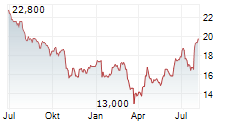 SIKA AG ADR Chart 1 Jahr