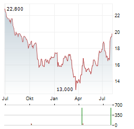 SIKA AG ADR Aktie Chart 1 Jahr