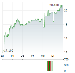 SIKA AG ADR Aktie 5-Tage-Chart