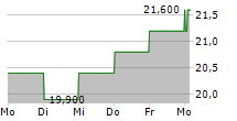 SIKA AG ADR 5-Tage-Chart