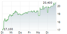 SIKA AG ADR 5-Tage-Chart