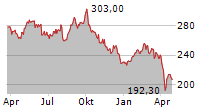 SIKA AG Chart 1 Jahr