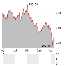 SIKA AG Jahres Chart