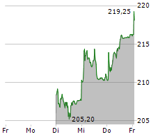 SIKA AG Chart 1 Jahr