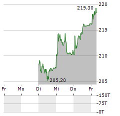 SIKA Aktie 5-Tage-Chart