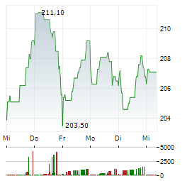 SIKA Aktie 5-Tage-Chart