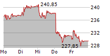 SIKA AG 5-Tage-Chart