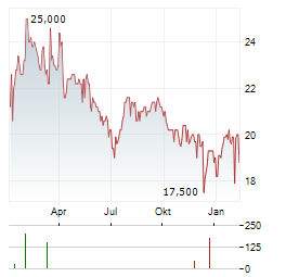 SILA REALTY TRUST INC Aktie Chart 1 Jahr