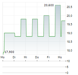 SILA REALTY TRUST INC Aktie 5-Tage-Chart