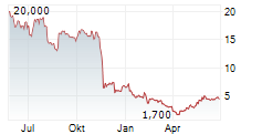 SILENCE THERAPEUTICS PLC ADR Chart 1 Jahr