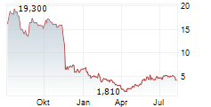 SILENCE THERAPEUTICS PLC ADR Chart 1 Jahr