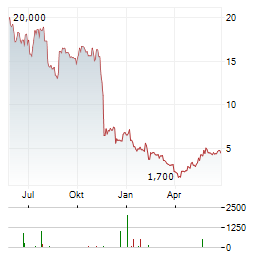 SILENCE THERAPEUTICS Aktie Chart 1 Jahr