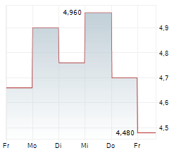 SILENCE THERAPEUTICS PLC ADR Chart 1 Jahr