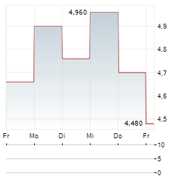 SILENCE THERAPEUTICS Aktie 5-Tage-Chart