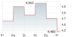 SILENCE THERAPEUTICS PLC ADR 5-Tage-Chart