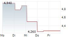 SILENCE THERAPEUTICS PLC ADR 5-Tage-Chart