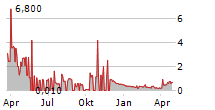 SILEON AB Chart 1 Jahr