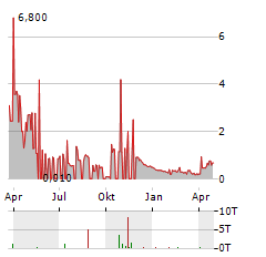 SILEON Aktie Chart 1 Jahr