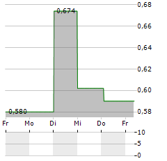 SILEON Aktie 5-Tage-Chart