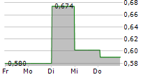 SILEON AB 5-Tage-Chart