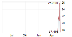 SILEX MICROSYSTEMS AB Chart 1 Jahr