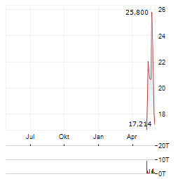 SILEX MICROSYSTEMS Aktie Chart 1 Jahr