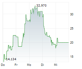SILEX MICROSYSTEMS AB Chart 1 Jahr
