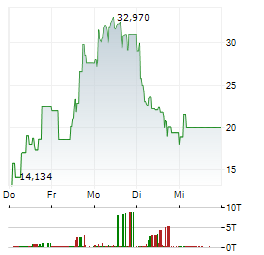SILEX MICROSYSTEMS Aktie 5-Tage-Chart
