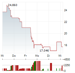 SILEX MICROSYSTEMS Aktie 5-Tage-Chart