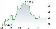 SILEX MICROSYSTEMS AB 5-Tage-Chart