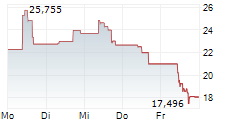 SILEX MICROSYSTEMS AB 5-Tage-Chart