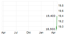 SILEX SYSTEMS LIMITED ADR Chart 1 Jahr