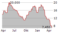 SILEX SYSTEMS LIMITED ADR Chart 1 Jahr