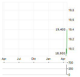 SILEX SYSTEMS LIMITED ADR Aktie Chart 1 Jahr