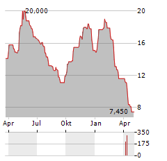 SILEX SYSTEMS LIMITED ADR Aktie Chart 1 Jahr