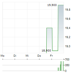 SILEX SYSTEMS LIMITED ADR Aktie 5-Tage-Chart