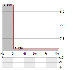 SILEX SYSTEMS LIMITED ADR Aktie 5-Tage-Chart