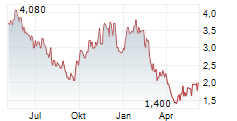 SILEX SYSTEMS LIMITED Chart 1 Jahr