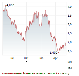 SILEX SYSTEMS Aktie Chart 1 Jahr