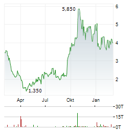 SILEX SYSTEMS Aktie Chart 1 Jahr
